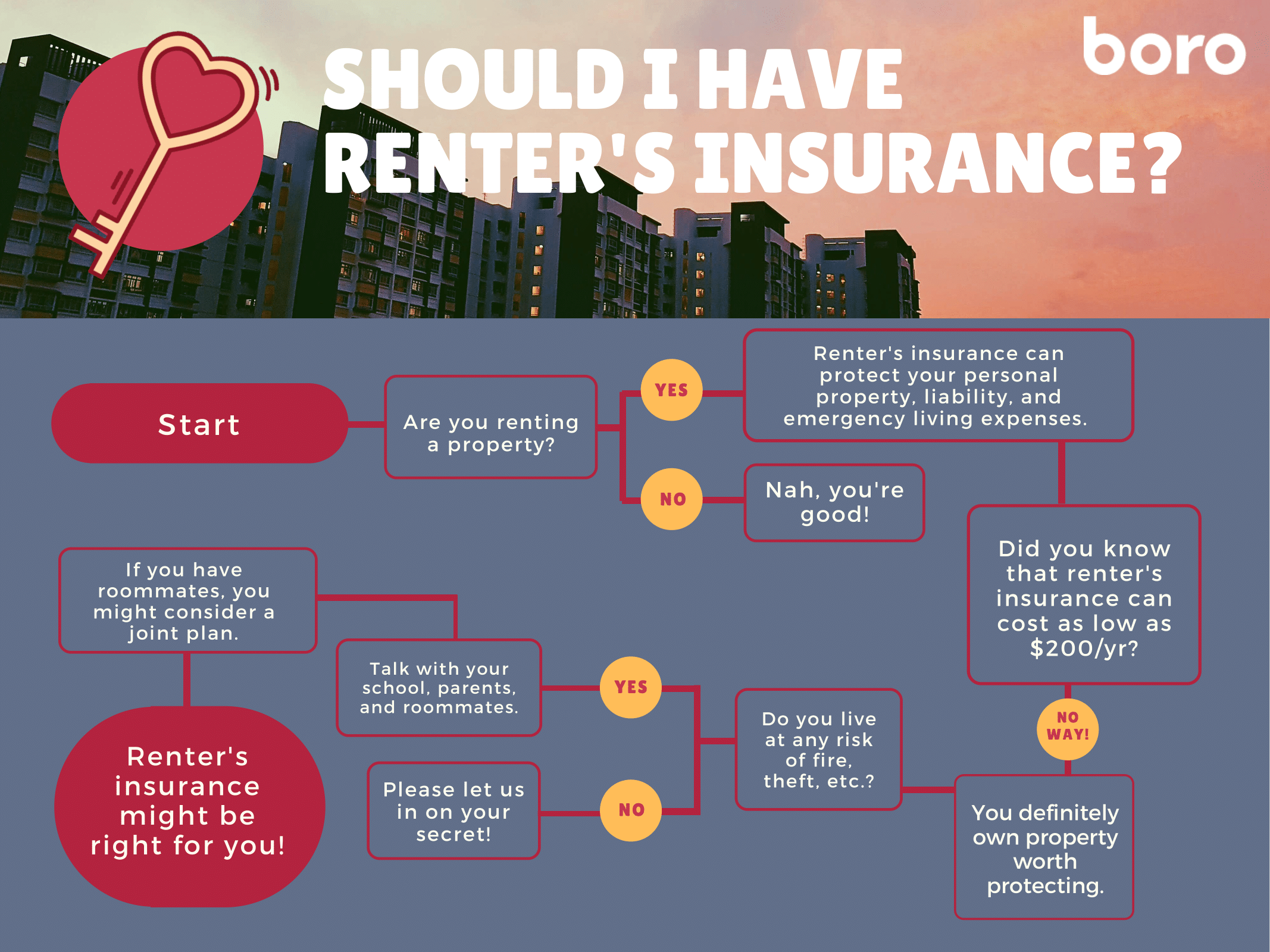 Should You Have Renter’s Insurance?